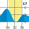 Gaviota tide chart for Tuesday, January 17, 2023
