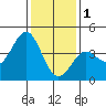 Gaviota tide chart for Sunday, January 1, 2023