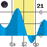 Gaviota tide chart for Saturday, January 21, 2023