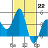 Gaviota tide chart for Sunday, January 22, 2023