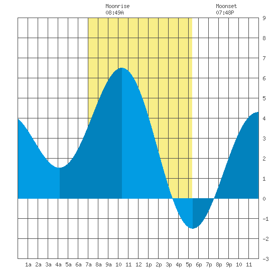 Gaviota tide chart for Monday, January 23, 2023