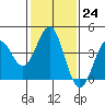 Gaviota tide chart for Tuesday, January 24, 2023