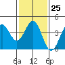 Gaviota tide chart for Wednesday, January 25, 2023