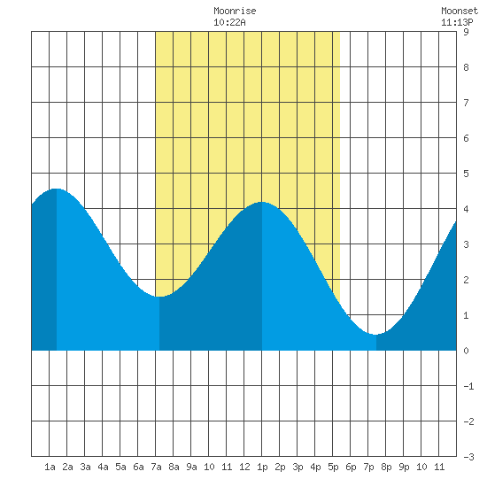 Gaviota tide chart for Thursday, January 26, 2023