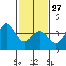 Gaviota tide chart for Friday, January 27, 2023
