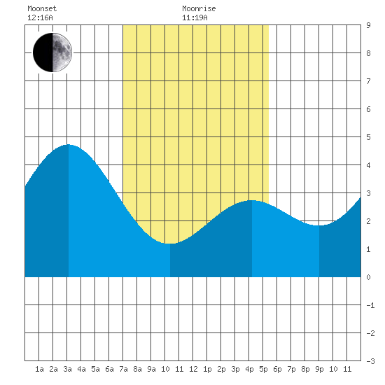 Gaviota tide chart for Saturday, January 28, 2023