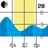 Gaviota tide chart for Saturday, January 28, 2023