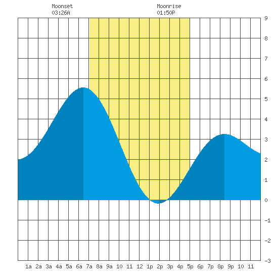 Gaviota tide chart for Monday, January 2, 2023