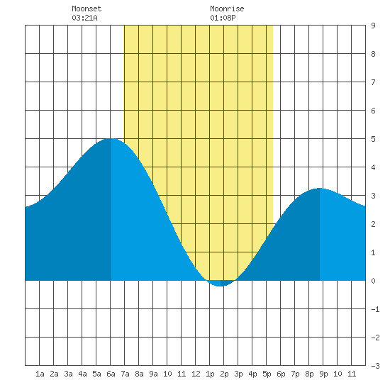 Gaviota tide chart for Tuesday, January 31, 2023