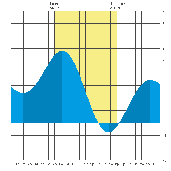Gaviota tide chart for Thursday, January 5, 2023