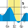 Gaviota tide chart for Thursday, January 5, 2023