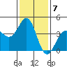 Gaviota tide chart for Saturday, January 7, 2023
