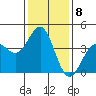 Gaviota tide chart for Sunday, January 8, 2023