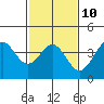 Gaviota tide chart for Friday, February 10, 2023