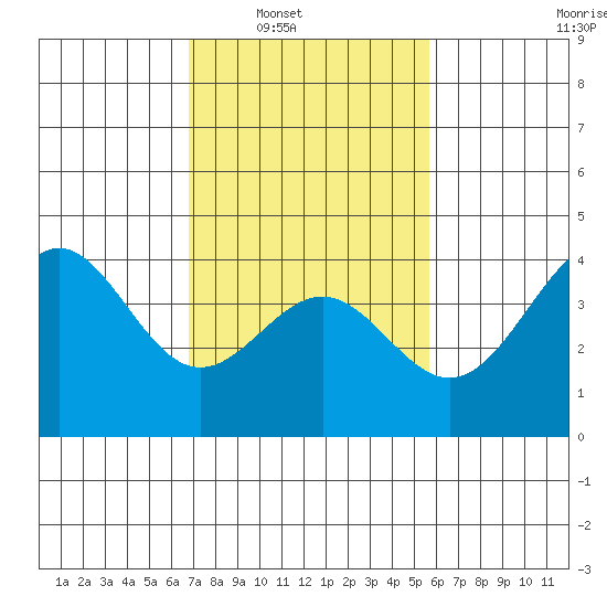Gaviota tide chart for Saturday, February 11, 2023