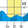 Gaviota tide chart for Sunday, February 12, 2023