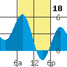 Gaviota tide chart for Saturday, February 18, 2023