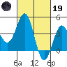 Gaviota tide chart for Sunday, February 19, 2023