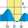Gaviota tide chart for Wednesday, February 1, 2023