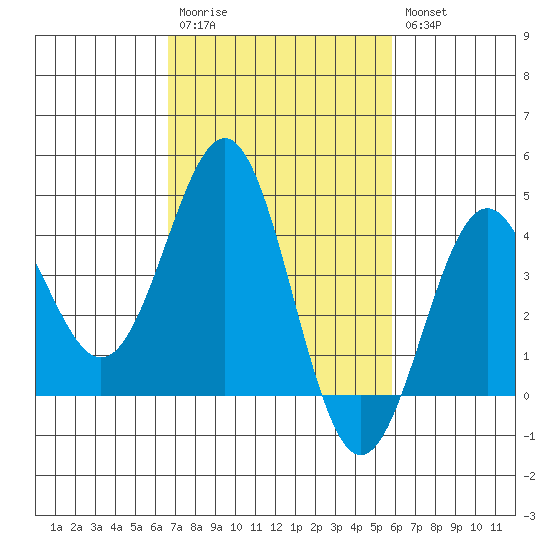 Gaviota tide chart for Monday, February 20, 2023