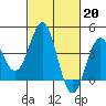 Gaviota tide chart for Monday, February 20, 2023