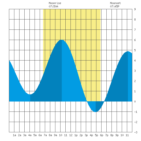 Gaviota tide chart for Tuesday, February 21, 2023