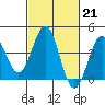 Gaviota tide chart for Tuesday, February 21, 2023