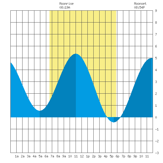 Gaviota tide chart for Wednesday, February 22, 2023