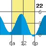 Gaviota tide chart for Wednesday, February 22, 2023