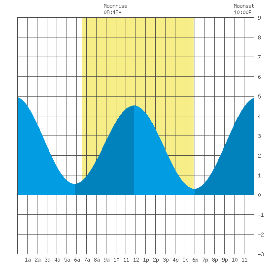Gaviota tide chart for Thursday, February 23, 2023
