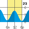 Gaviota tide chart for Thursday, February 23, 2023