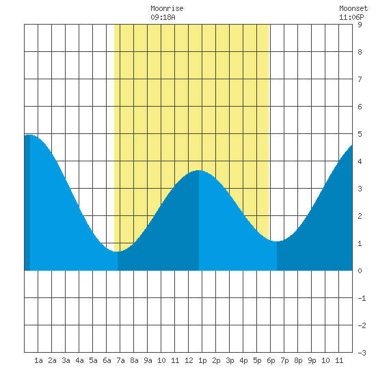 Gaviota tide chart for Friday, February 24, 2023