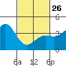 Gaviota tide chart for Sunday, February 26, 2023