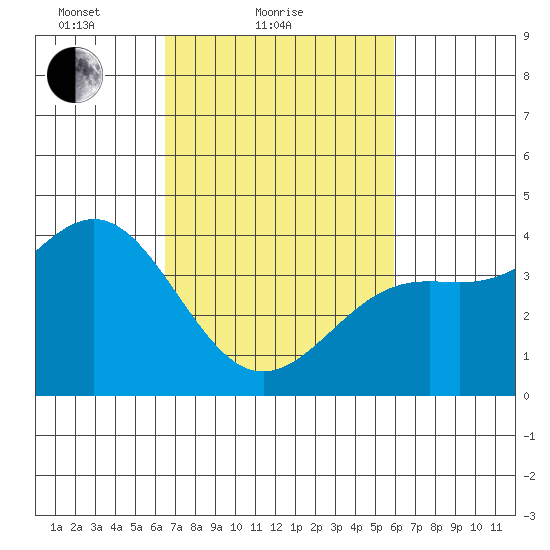 Gaviota tide chart for Monday, February 27, 2023