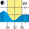 Gaviota tide chart for Monday, February 27, 2023
