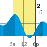 Gaviota tide chart for Thursday, February 2, 2023