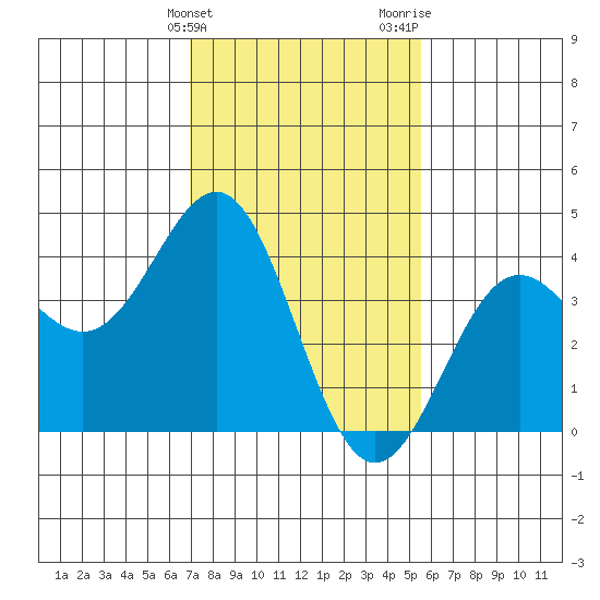 Gaviota tide chart for Friday, February 3, 2023