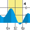Gaviota tide chart for Saturday, February 4, 2023