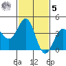 Gaviota tide chart for Sunday, February 5, 2023