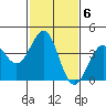Gaviota tide chart for Monday, February 6, 2023