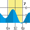 Gaviota tide chart for Tuesday, February 7, 2023