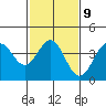 Gaviota tide chart for Thursday, February 9, 2023