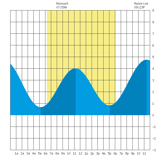 Gaviota tide chart for Friday, March 10, 2023
