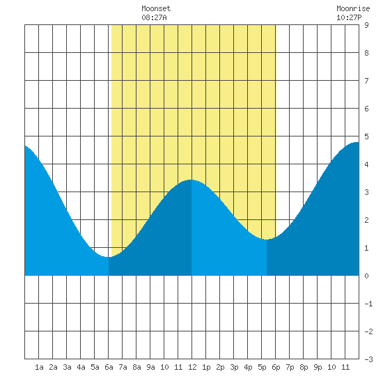Gaviota tide chart for Saturday, March 11, 2023