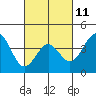 Gaviota tide chart for Saturday, March 11, 2023