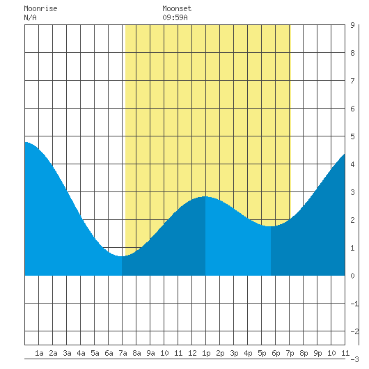 Gaviota tide chart for Sunday, March 12, 2023