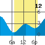 Gaviota tide chart for Sunday, March 12, 2023