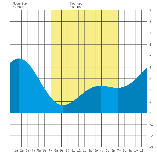 Gaviota tide chart for Monday, March 13, 2023