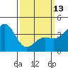Gaviota tide chart for Monday, March 13, 2023