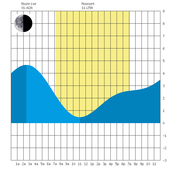 Gaviota tide chart for Tuesday, March 14, 2023